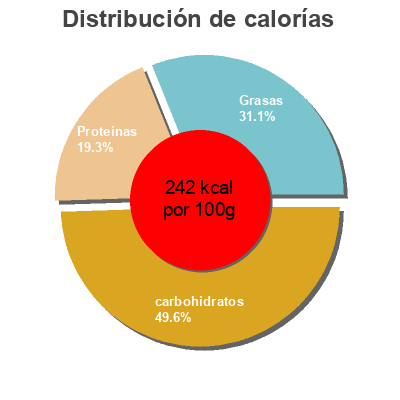 Distribución de calorías por grasa, proteína y carbohidratos para el producto Pizza fresca mediterranea bonÀrea 420 g
