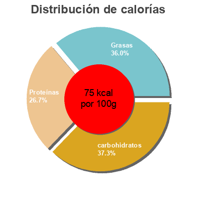 Distribución de calorías por grasa, proteína y carbohidratos para el producto Escudella y carne de cocido bonÀrea 