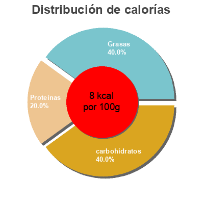 Distribución de calorías por grasa, proteína y carbohidratos para el producto Caldo de pollo knorr 