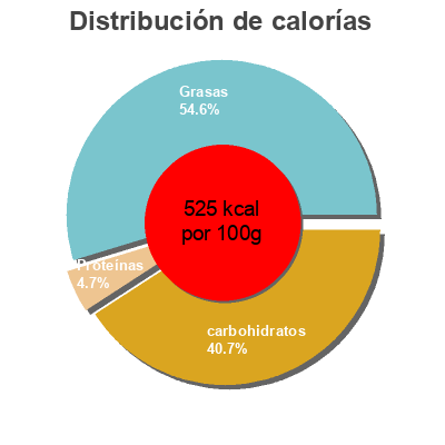 Distribución de calorías por grasa, proteína y carbohidratos para el producto Xocolata a la piedra 45% cacau i canyella Simon Coll 