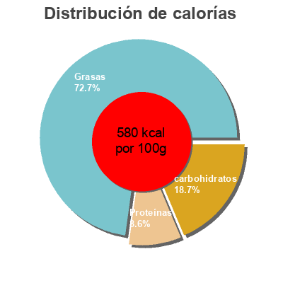 Distribución de calorías por grasa, proteína y carbohidratos para el producto Chocolate 70% cacao con almendras  250 g
