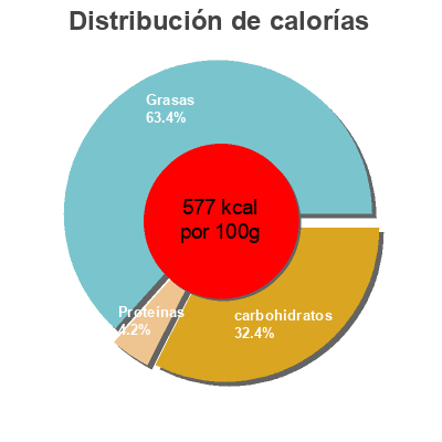 Distribución de calorías por grasa, proteína y carbohidratos para el producto Diduga de xocolate Simon Coll 