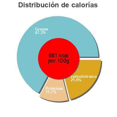 Distribución de calorías por grasa, proteína y carbohidratos para el producto Anacardos alfer 