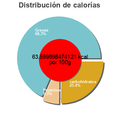 Distribución de calorías por grasa, proteína y carbohidratos para el producto Salsa de tomate Rosara 
