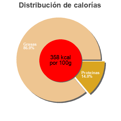 Distribución de calorías por grasa, proteína y carbohidratos para el producto Ventresca de Bonito Rosara 125 g