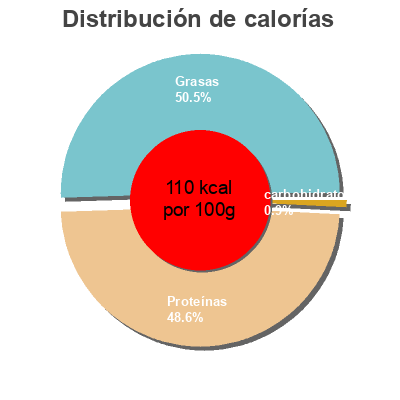 Distribución de calorías por grasa, proteína y carbohidratos para el producto Tripes  