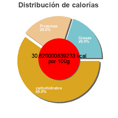 Distribución de calorías por grasa, proteína y carbohidratos para el producto Crema de carbassa capell 