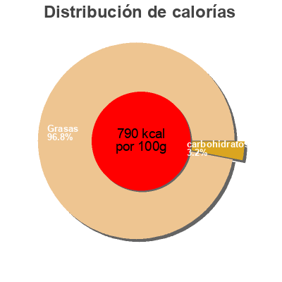 Distribución de calorías por grasa, proteína y carbohidratos para el producto Lecitina de soja Dietisa 