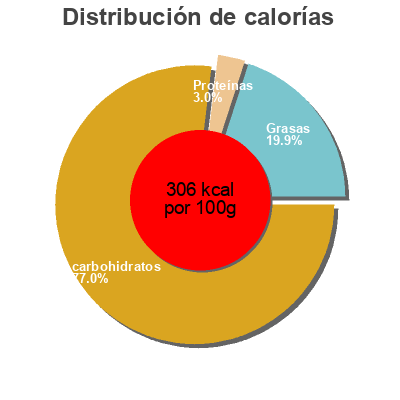 Distribución de calorías por grasa, proteína y carbohidratos para el producto Marron Glacé bombón cuevas 