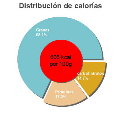 Distribución de calorías por grasa, proteína y carbohidratos para el producto Cacahuetes Manzanares 