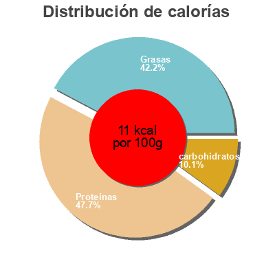 Distribución de calorías por grasa, proteína y carbohidratos para el producto Croissant de mantequilla Ruipan 200 g
