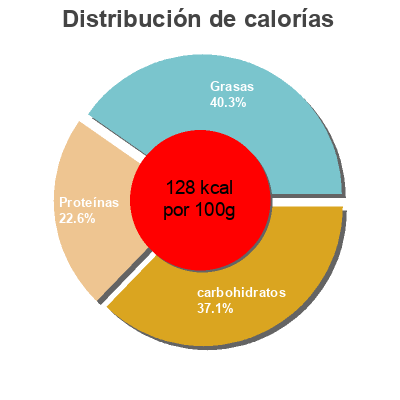Distribución de calorías por grasa, proteína y carbohidratos para el producto Ensalada completa quinoa brotes Florette 270 g