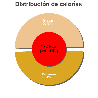 Distribución de calorías por grasa, proteína y carbohidratos para el producto Filete de Dorada Premium La Sirena 