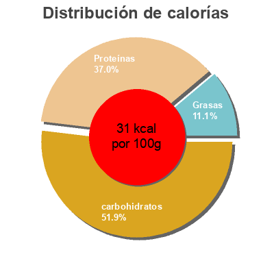 Distribución de calorías por grasa, proteína y carbohidratos para el producto Mezcla de brócoli, coliflor, romanesco y zanahoria La Sirena 600 g