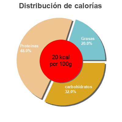 Distribución de calorías por grasa, proteína y carbohidratos para el producto Brócoli troceado congelado "La Sirena" La Sirena 1 Kg