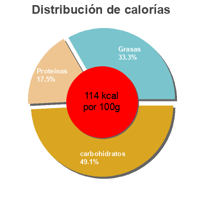 Distribución de calorías por grasa, proteína y carbohidratos para el producto Arroz negro La Sirena 