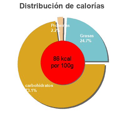 Distribución de calorías por grasa, proteína y carbohidratos para el producto Granizado horchata natural La Sirena, La Sirena Alimentación Congelada S.L.U. 800 ml (4 x 200 ml)