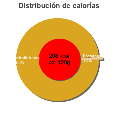 Distribución de calorías por grasa, proteína y carbohidratos para el producto Mermelada de frutas del bosque La Vieja Fábrica 