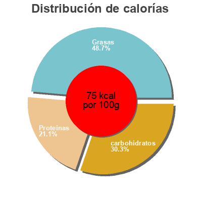 Distribución de calorías por grasa, proteína y carbohidratos para el producto Yogur de cabra la pastora de guadarrama 