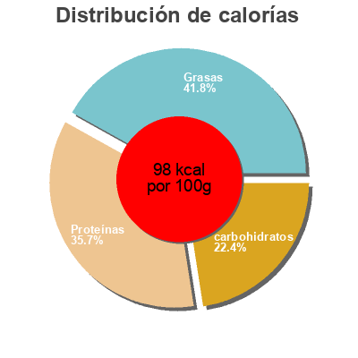Distribución de calorías por grasa, proteína y carbohidratos para el producto Ensalada de atun salvamar 