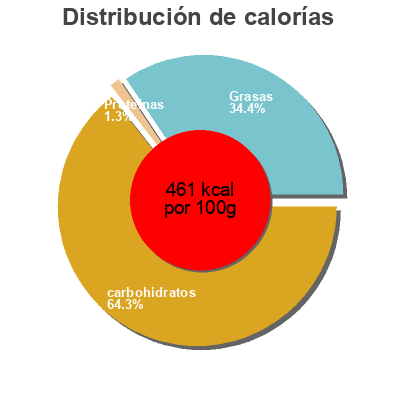 Distribución de calorías por grasa, proteína y carbohidratos para el producto Bastonets de patata Consum 