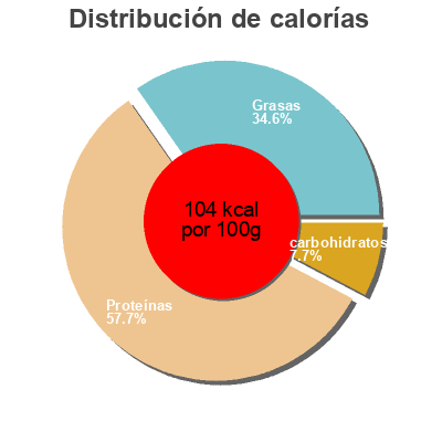 Distribución de calorías por grasa, proteína y carbohidratos para el producto Jamón de pavo Consum 