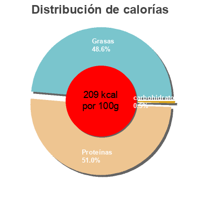 Distribución de calorías por grasa, proteína y carbohidratos para el producto Caballa del Sur en Aceite de Girasol consum 115 g