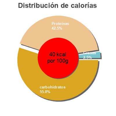 Distribución de calorías por grasa, proteína y carbohidratos para el producto Bifidus 0%0% Natura Consum 