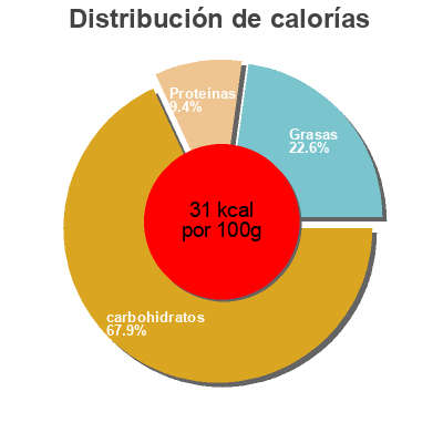 Distribución de calorías por grasa, proteína y carbohidratos para el producto Leche condensada Makro 
