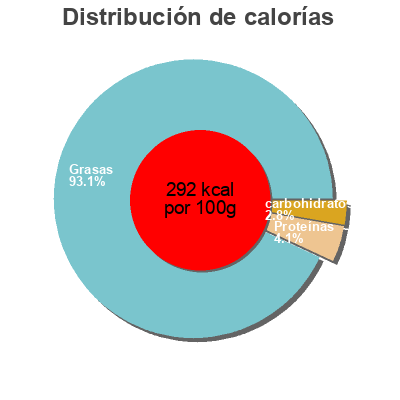 Distribución de calorías por grasa, proteína y carbohidratos para el producto Salsa tartufata cap d'urdet 