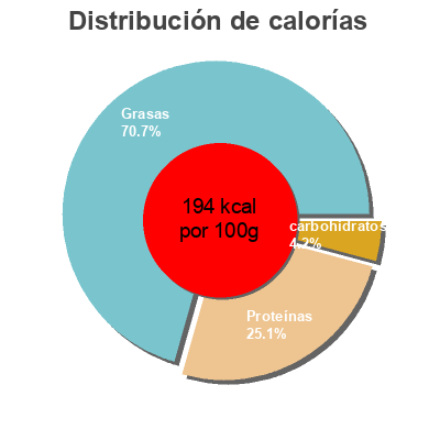 Distribución de calorías por grasa, proteína y carbohidratos para el producto Paté de centollo  