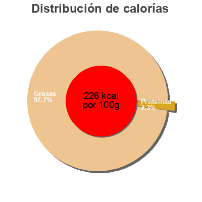 Distribución de calorías por grasa, proteína y carbohidratos para el producto Cogotes de bonito del norte agromar 