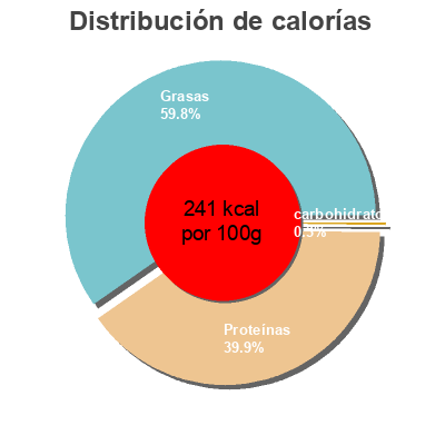 Distribución de calorías por grasa, proteína y carbohidratos para el producto Ventresca Du Bonito Del Norte à L'huile D'olive.  