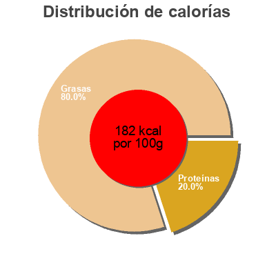 Distribución de calorías por grasa, proteína y carbohidratos para el producto Chewing Gum goût fraise Trident 