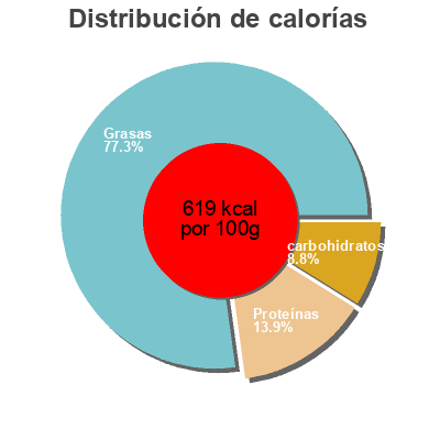 Distribución de calorías por grasa, proteína y carbohidratos para el producto Itac cocktail mix Itac 