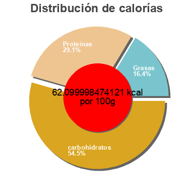 Distribución de calorías por grasa, proteína y carbohidratos para el producto Pochas con hongos Lino Moreno 