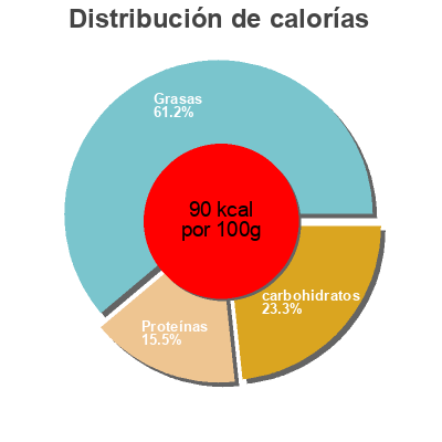 Distribución de calorías por grasa, proteína y carbohidratos para el producto Cœur d'artichaut marine Alsur 