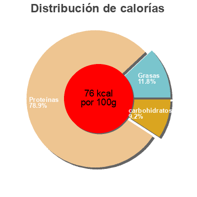 Distribución de calorías por grasa, proteína y carbohidratos para el producto Frutos de mar fripozo 