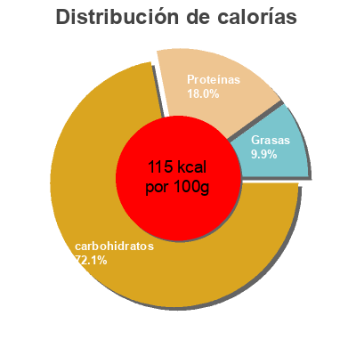 Distribución de calorías por grasa, proteína y carbohidratos para el producto Arroz 3 delicias  