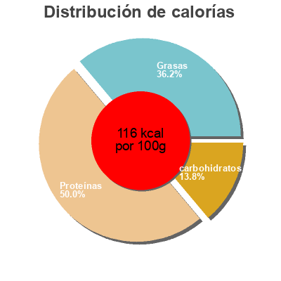 Distribución de calorías por grasa, proteína y carbohidratos para el producto Burger meat de vacuno montesano 