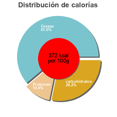 Distribución de calorías por grasa, proteína y carbohidratos para el producto Morcilla dulce Canaria Montesano 