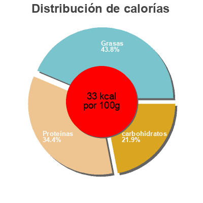 Distribución de calorías por grasa, proteína y carbohidratos para el producto Banderillas Sarasa 