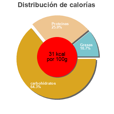 Distribución de calorías por grasa, proteína y carbohidratos para el producto Guindilas en vinagre Sarasa 