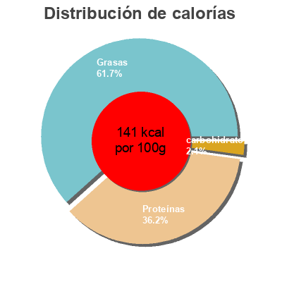Distribución de calorías por grasa, proteína y carbohidratos para el producto Ous ecològics  