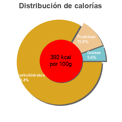 Distribución de calorías por grasa, proteína y carbohidratos para el producto Groud Toasted Wheat La Molineta 