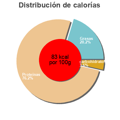 Distribución de calorías por grasa, proteína y carbohidratos para el producto Filete de merluza argentina sin piel natural sea 