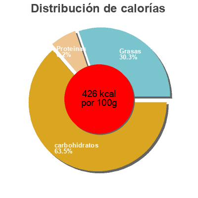 Distribución de calorías por grasa, proteína y carbohidratos para el producto Bizcochos integral Productos Riman 450