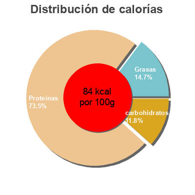 Distribución de calorías por grasa, proteína y carbohidratos para el producto haricots avec légumes Mendavia 540g