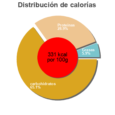 Distribución de calorías por grasa, proteína y carbohidratos para el producto Alubias Feijáo extra Auchan 