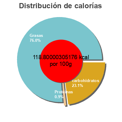Distribución de calorías por grasa, proteína y carbohidratos para el producto Sorbete de limón la ibense 